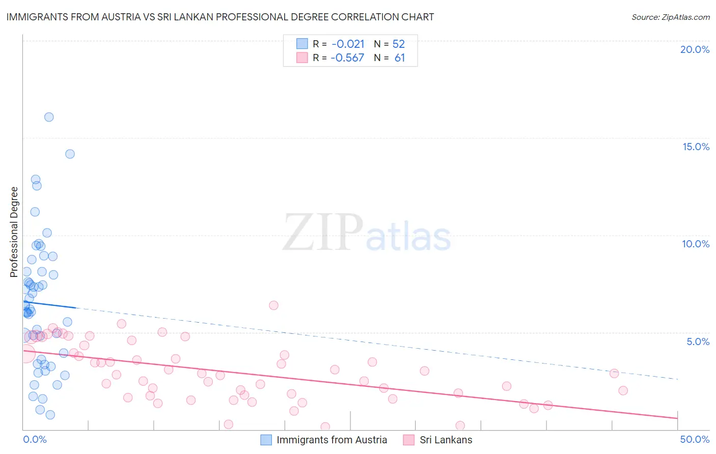Immigrants from Austria vs Sri Lankan Professional Degree