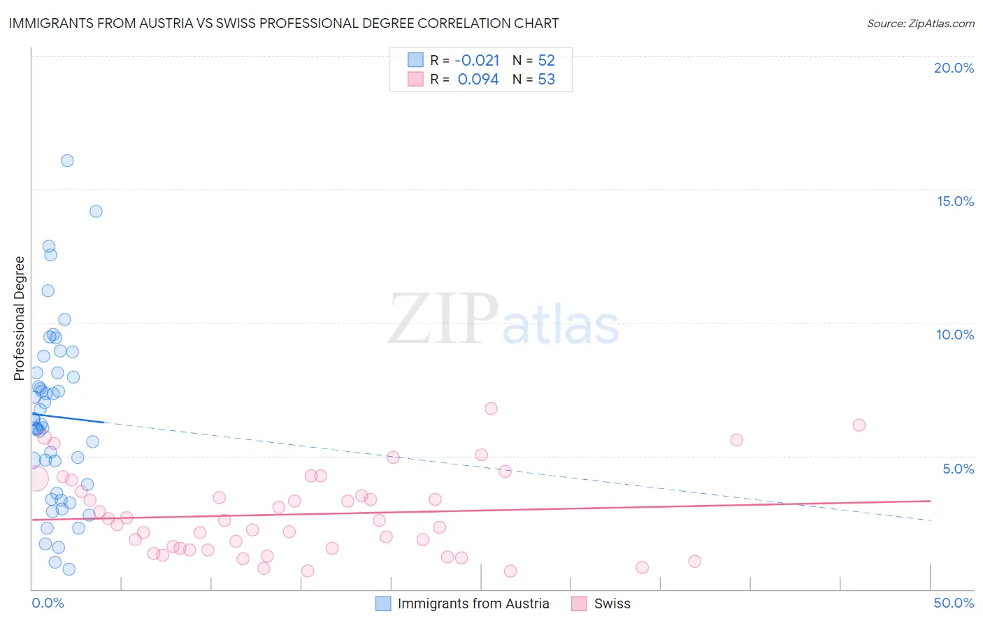 Immigrants from Austria vs Swiss Professional Degree