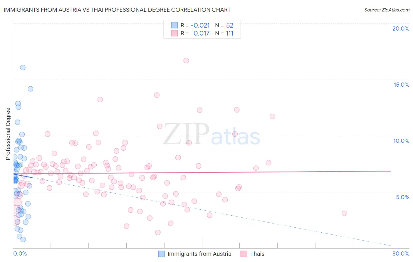 Immigrants from Austria vs Thai Professional Degree