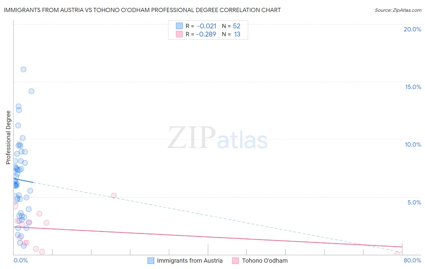Immigrants from Austria vs Tohono O'odham Professional Degree