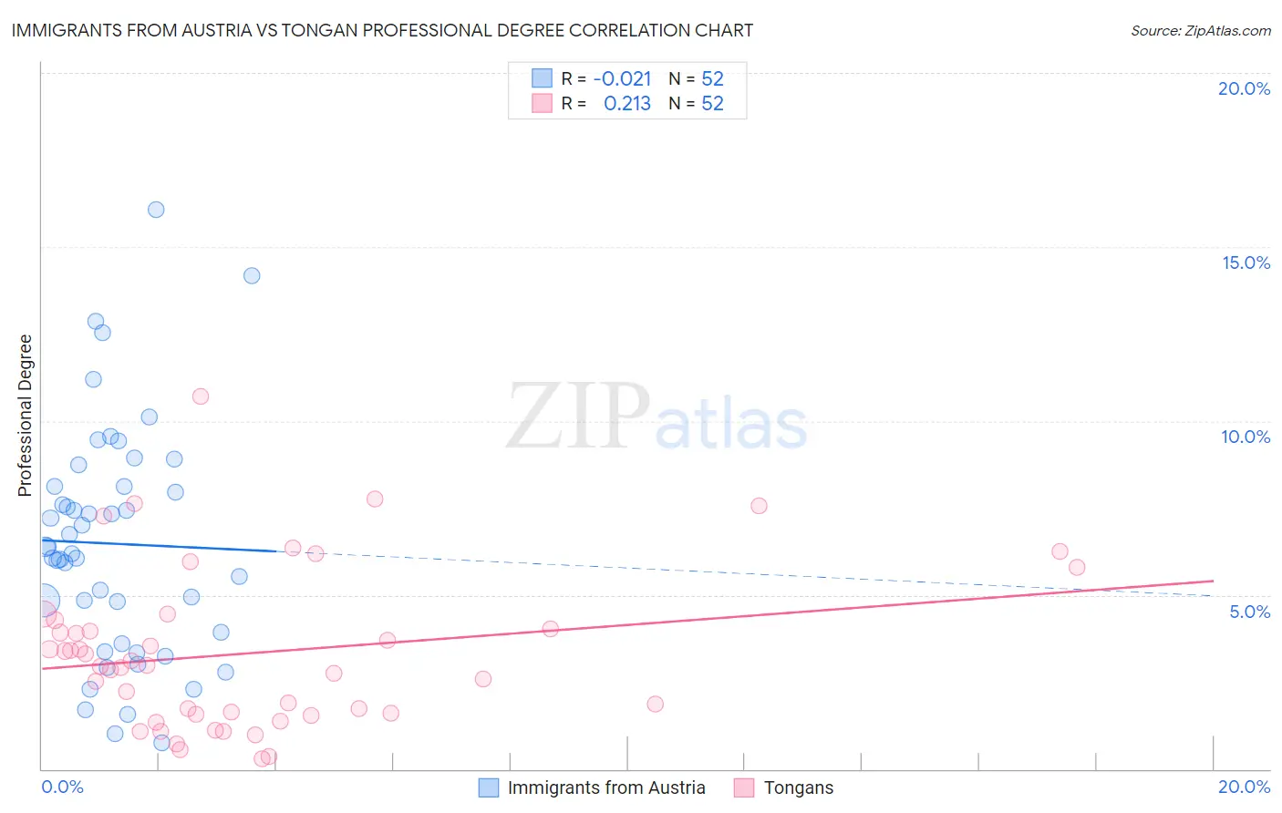Immigrants from Austria vs Tongan Professional Degree