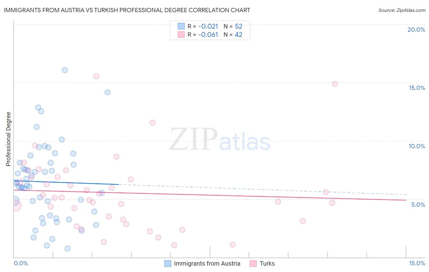 Immigrants from Austria vs Turkish Professional Degree