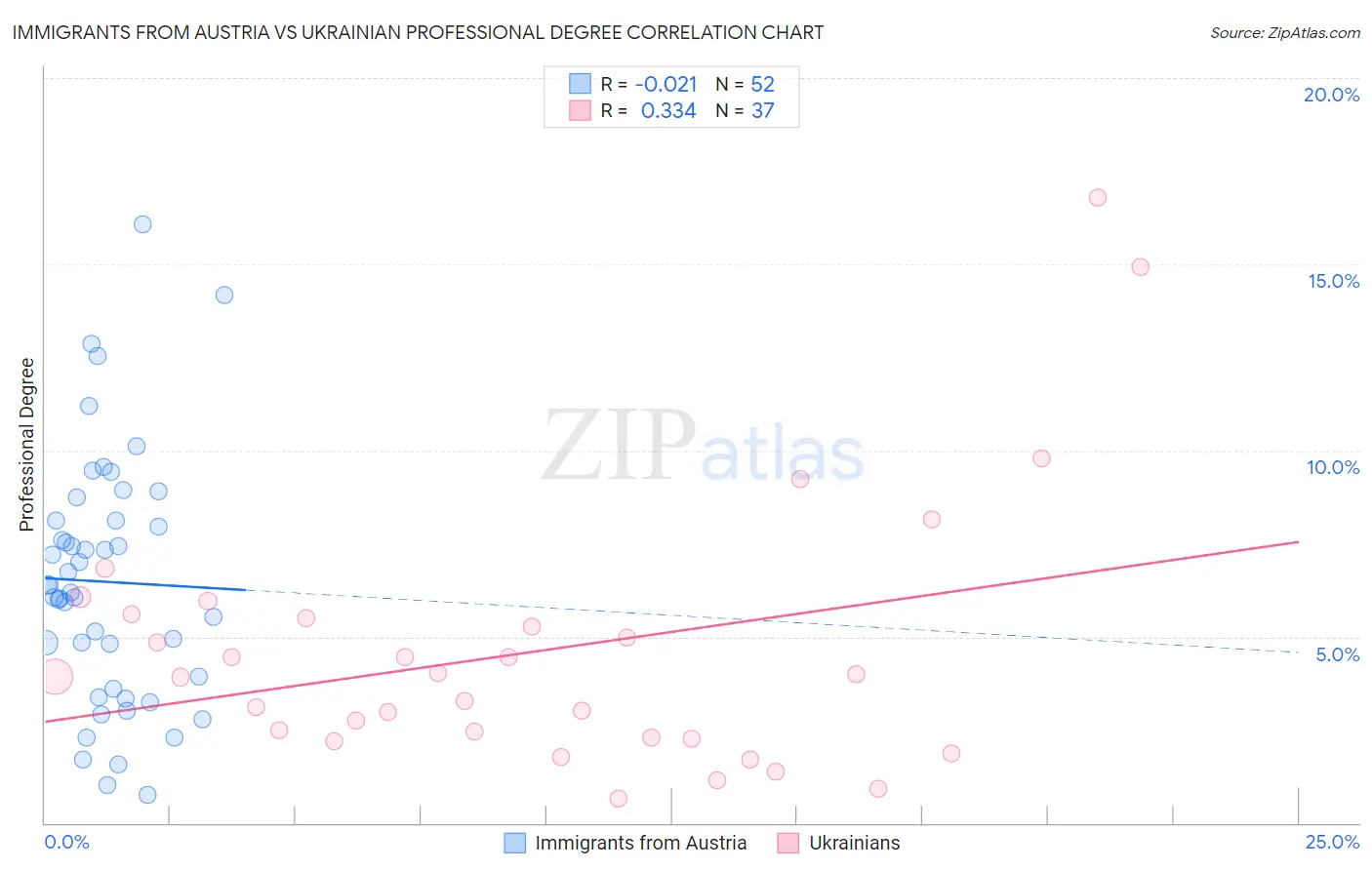 Immigrants from Austria vs Ukrainian Professional Degree