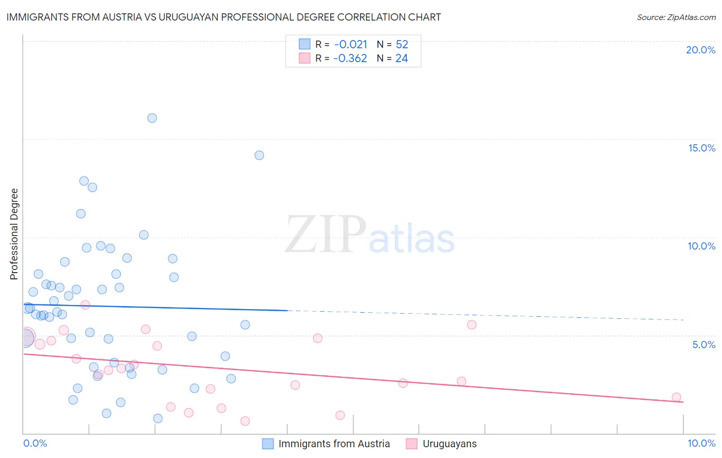 Immigrants from Austria vs Uruguayan Professional Degree