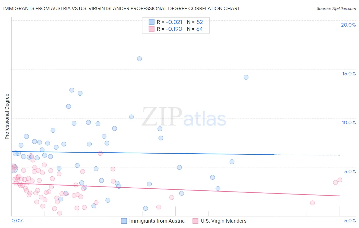 Immigrants from Austria vs U.S. Virgin Islander Professional Degree