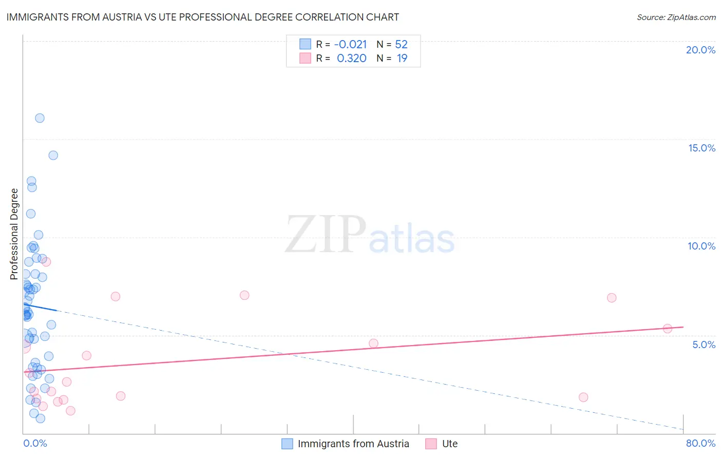 Immigrants from Austria vs Ute Professional Degree