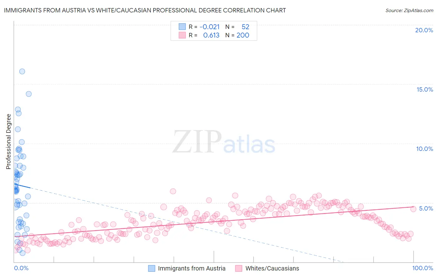 Immigrants from Austria vs White/Caucasian Professional Degree