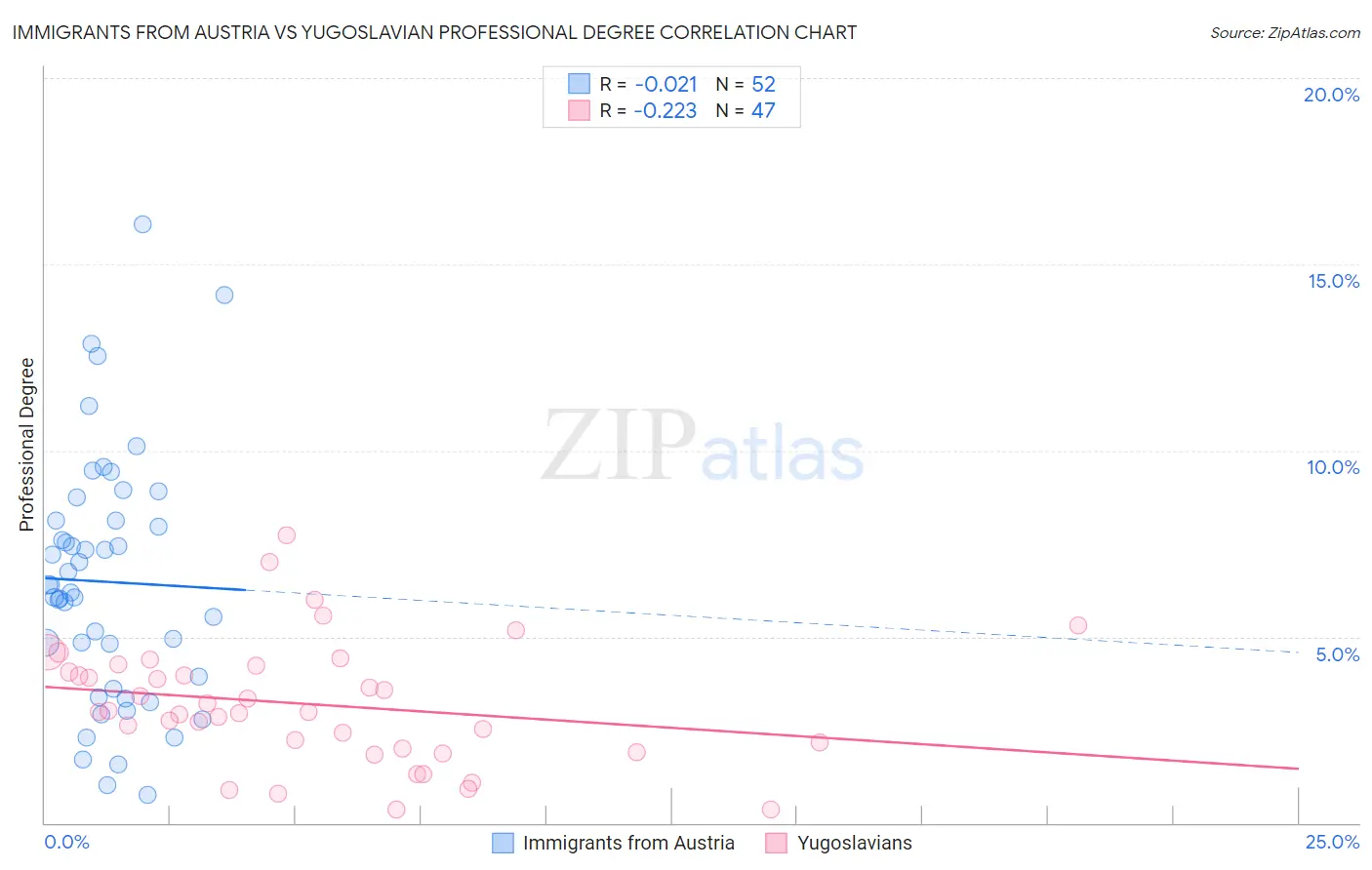 Immigrants from Austria vs Yugoslavian Professional Degree