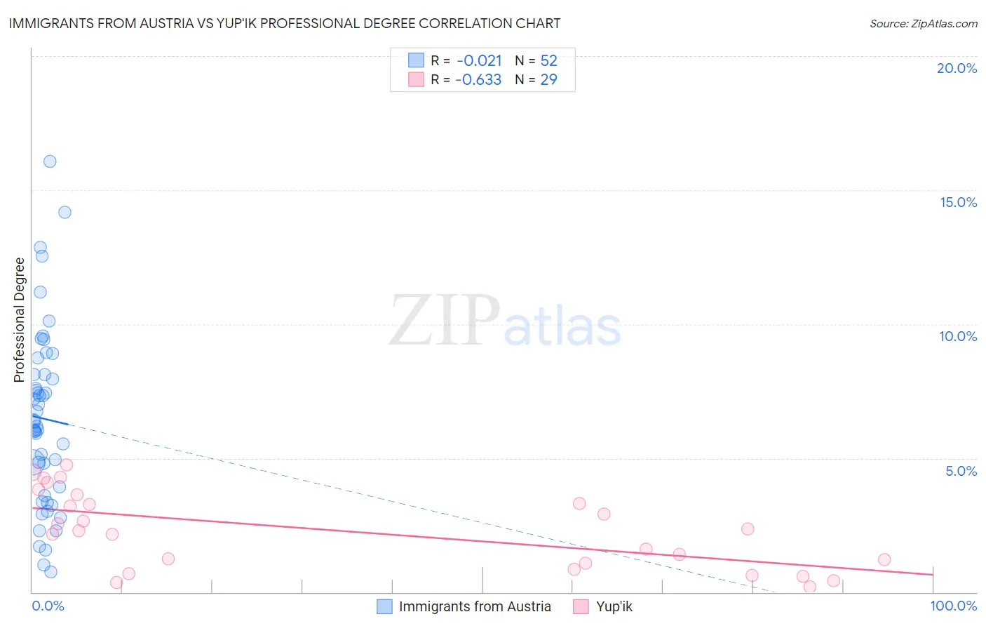 Immigrants from Austria vs Yup'ik Professional Degree