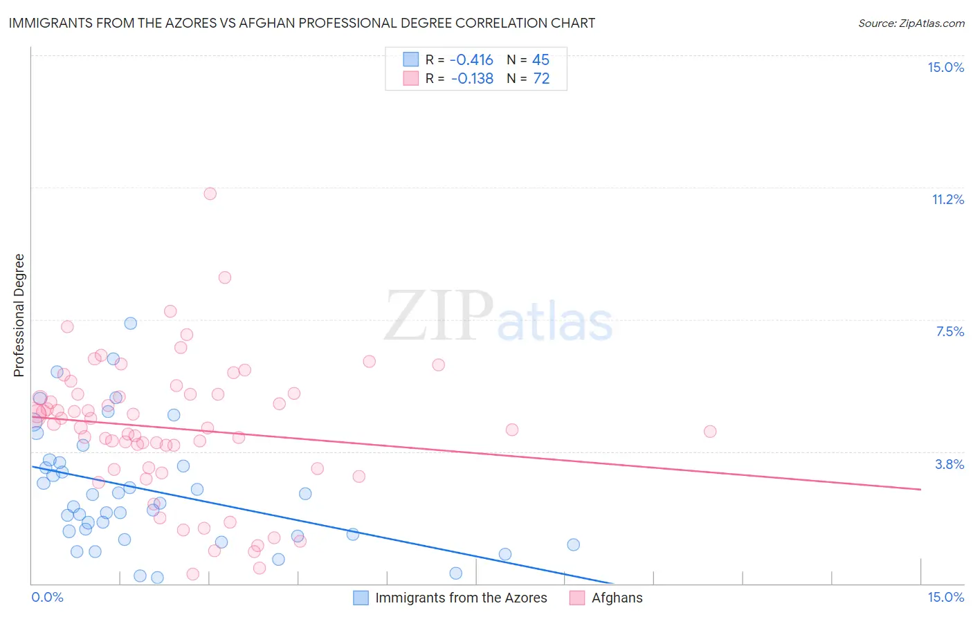 Immigrants from the Azores vs Afghan Professional Degree