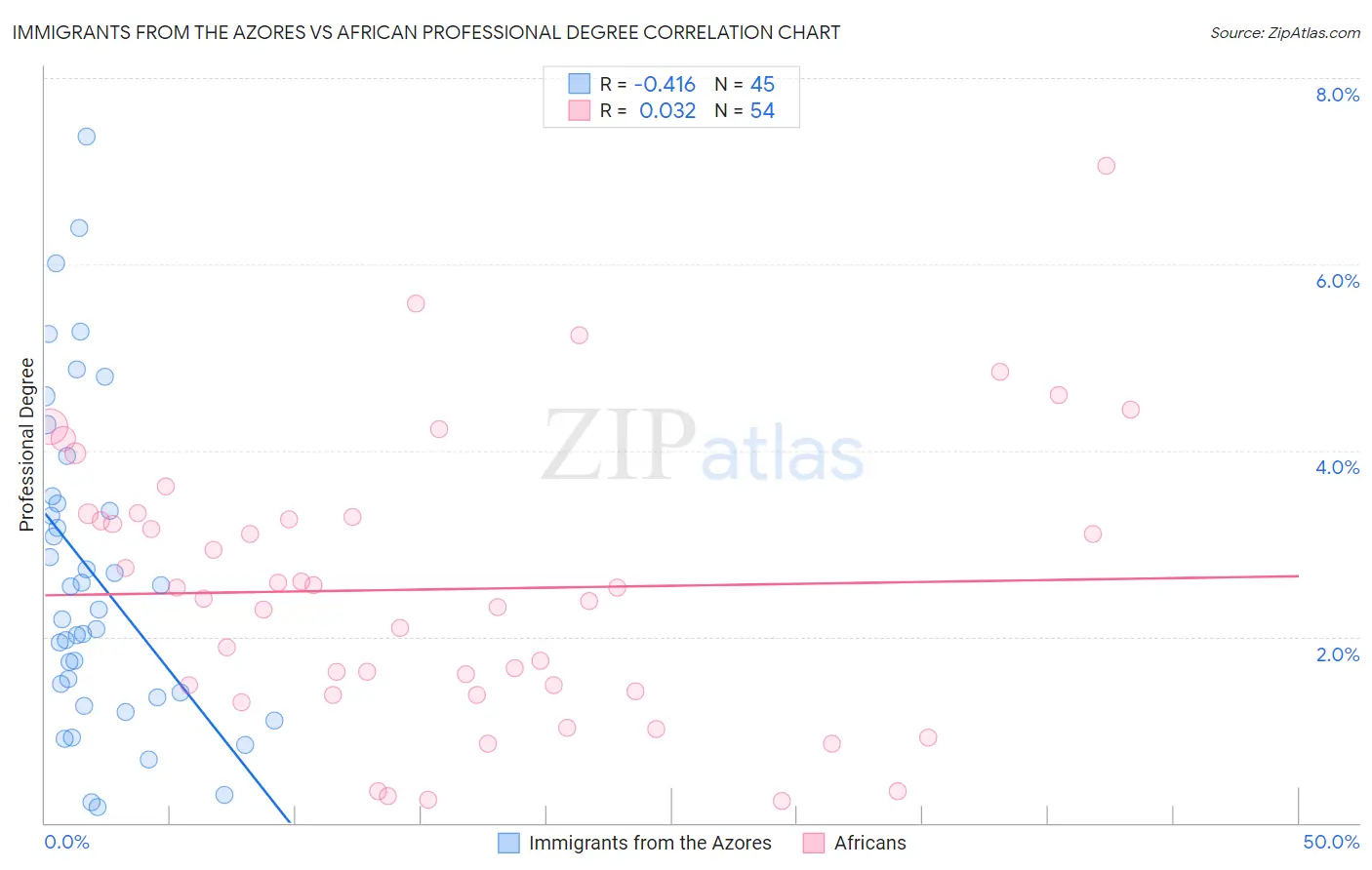 Immigrants from the Azores vs African Professional Degree