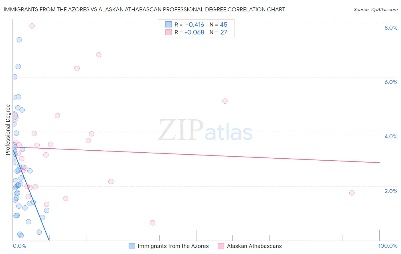 Immigrants from the Azores vs Alaskan Athabascan Professional Degree