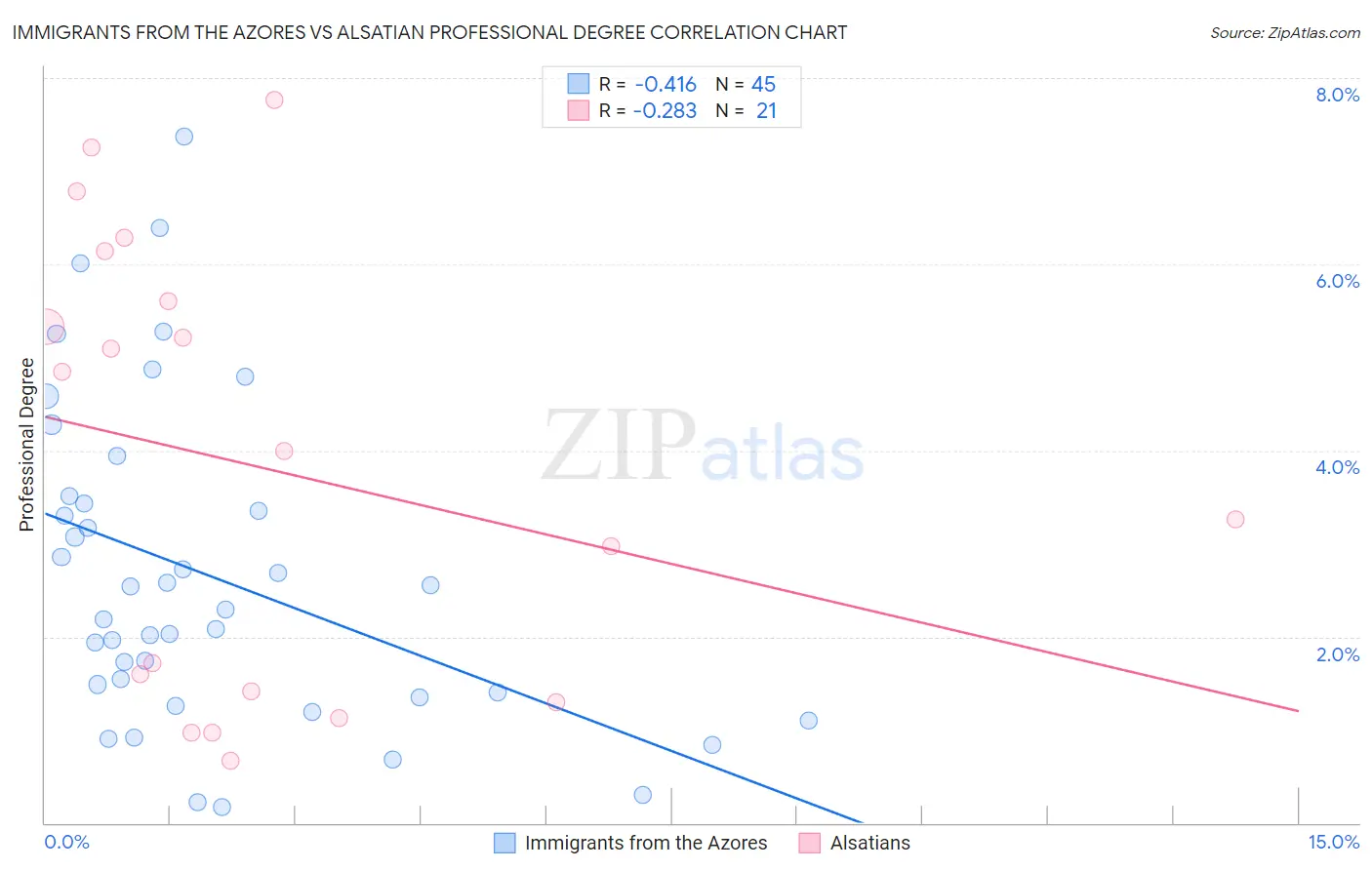 Immigrants from the Azores vs Alsatian Professional Degree