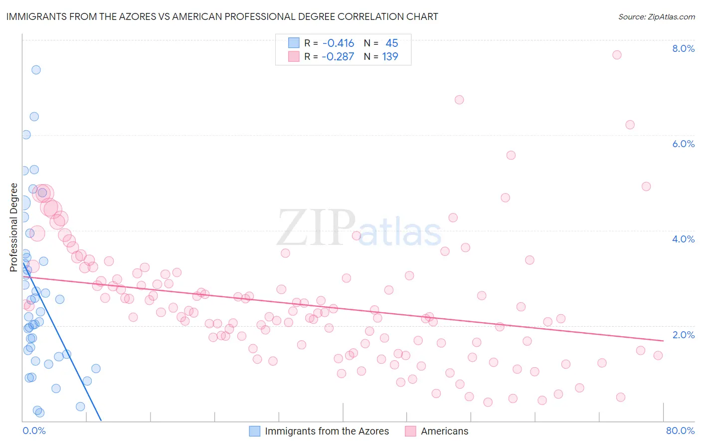 Immigrants from the Azores vs American Professional Degree