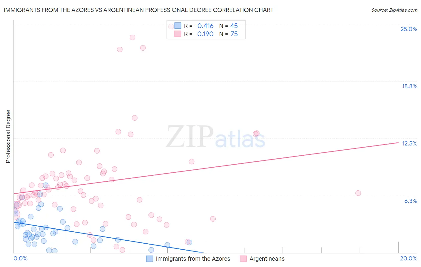 Immigrants from the Azores vs Argentinean Professional Degree