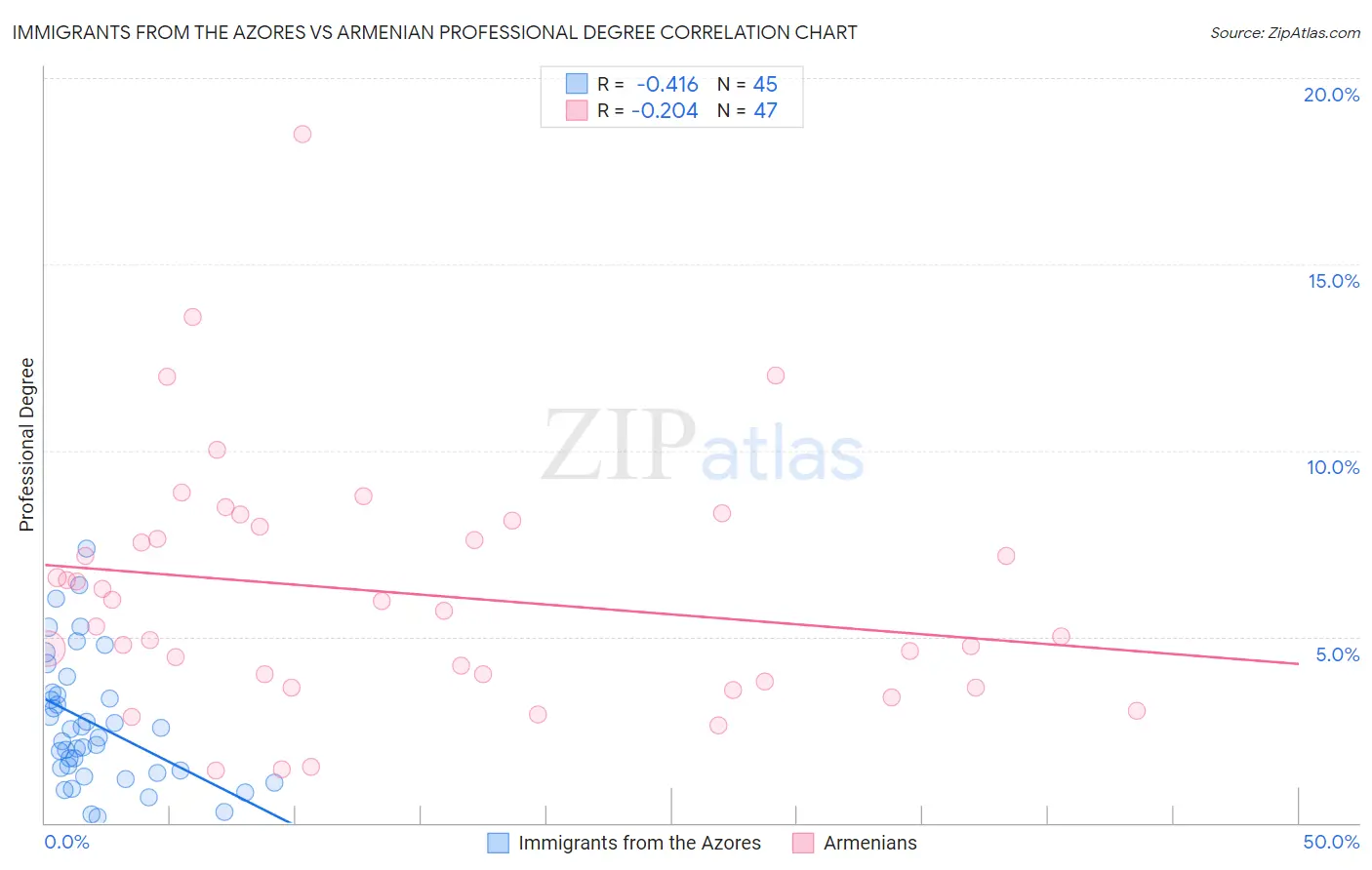 Immigrants from the Azores vs Armenian Professional Degree