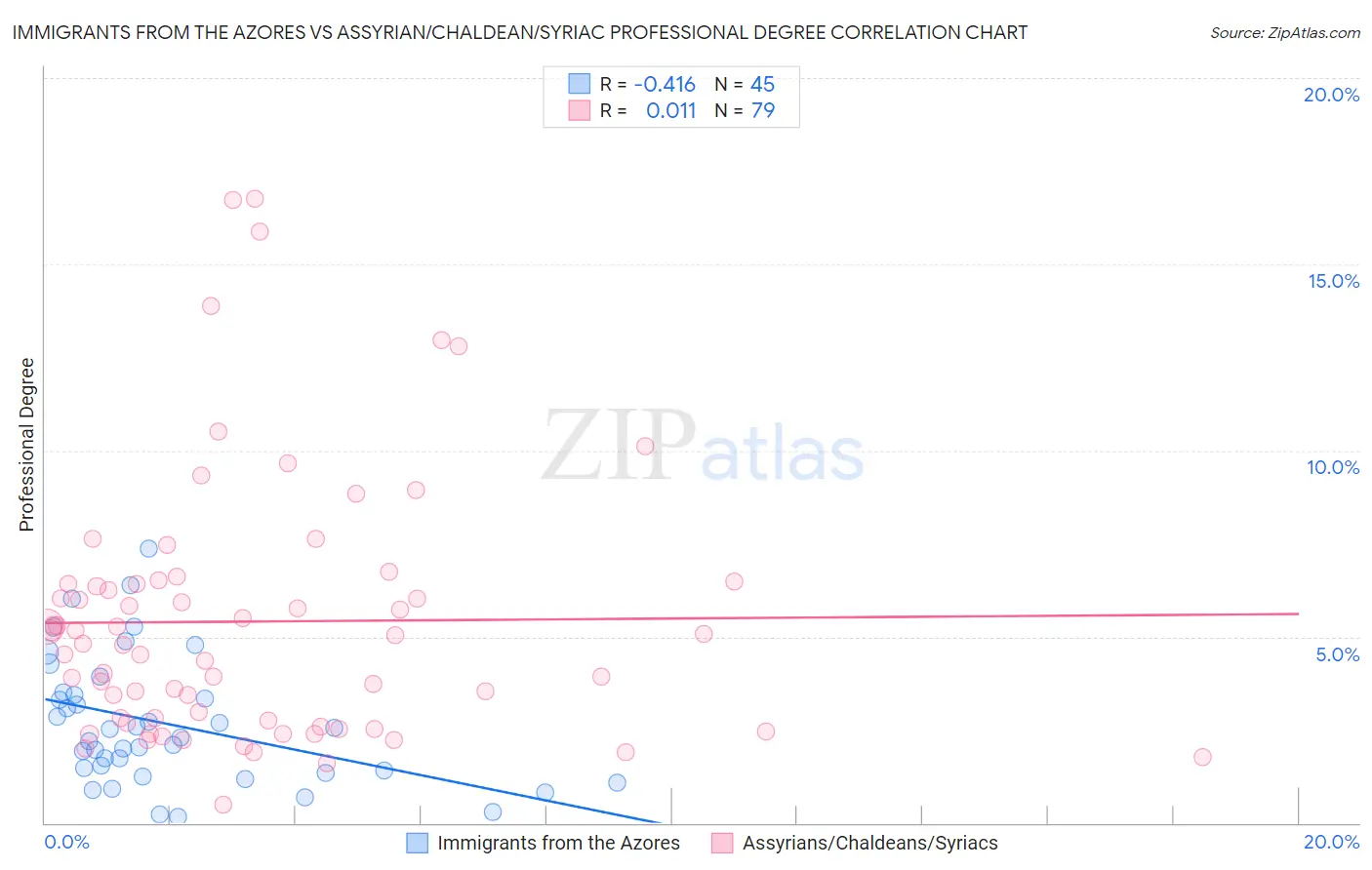Immigrants from the Azores vs Assyrian/Chaldean/Syriac Professional Degree