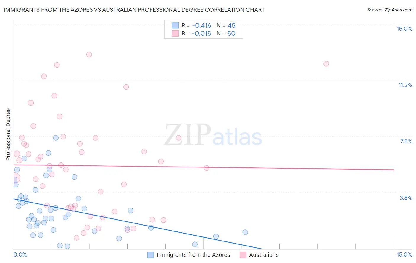 Immigrants from the Azores vs Australian Professional Degree