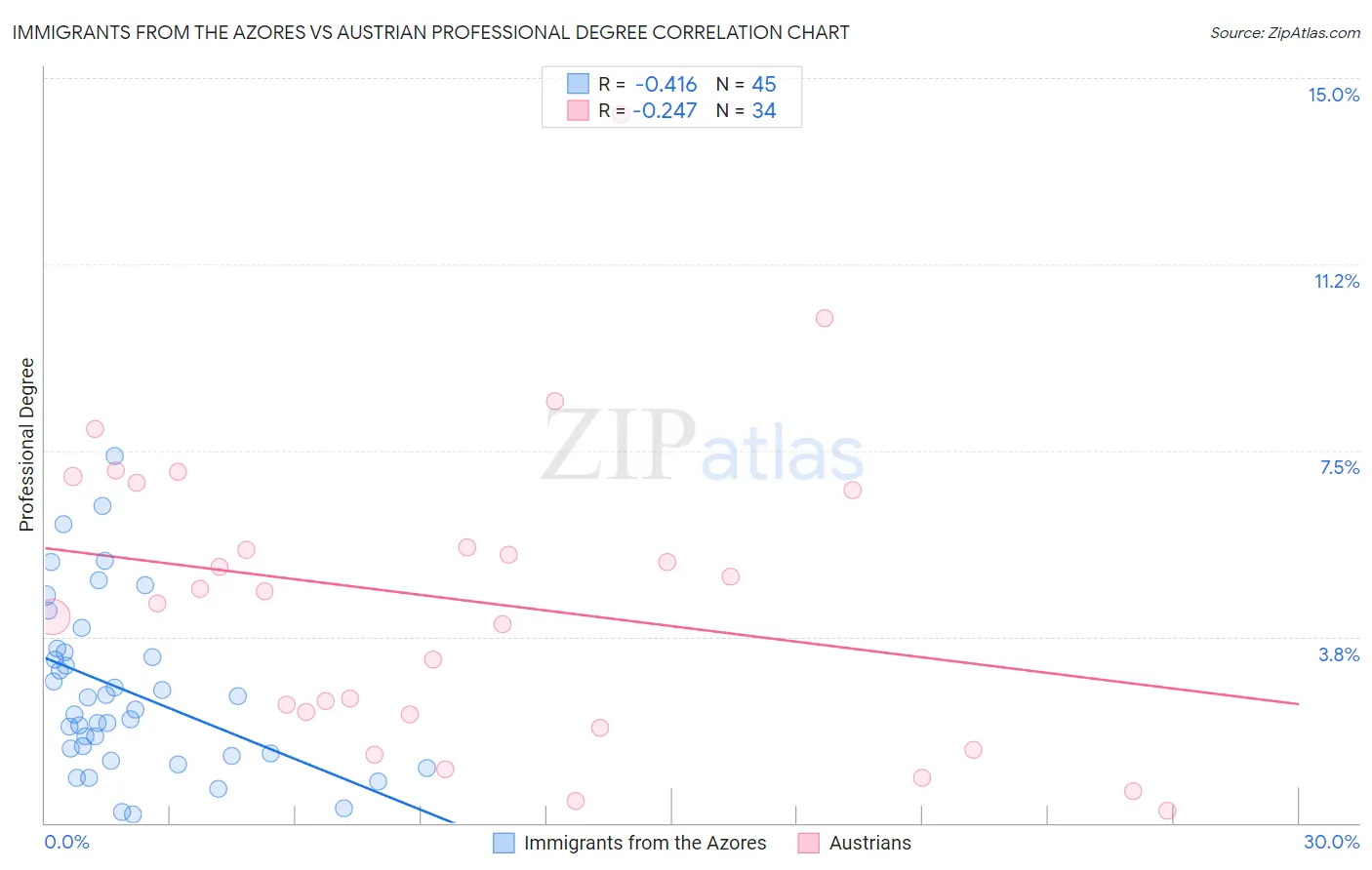 Immigrants from the Azores vs Austrian Professional Degree