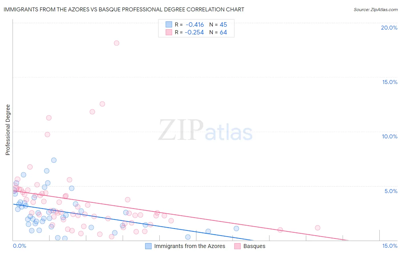 Immigrants from the Azores vs Basque Professional Degree