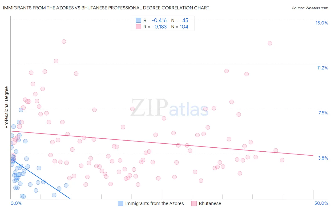 Immigrants from the Azores vs Bhutanese Professional Degree