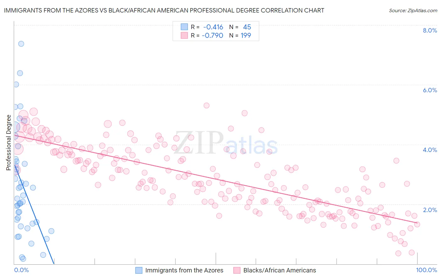 Immigrants from the Azores vs Black/African American Professional Degree