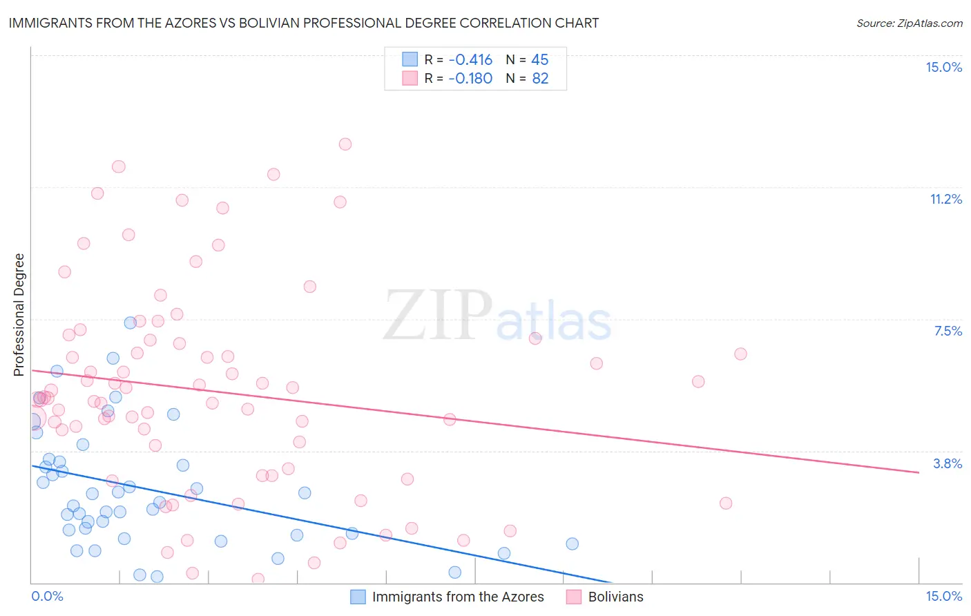 Immigrants from the Azores vs Bolivian Professional Degree