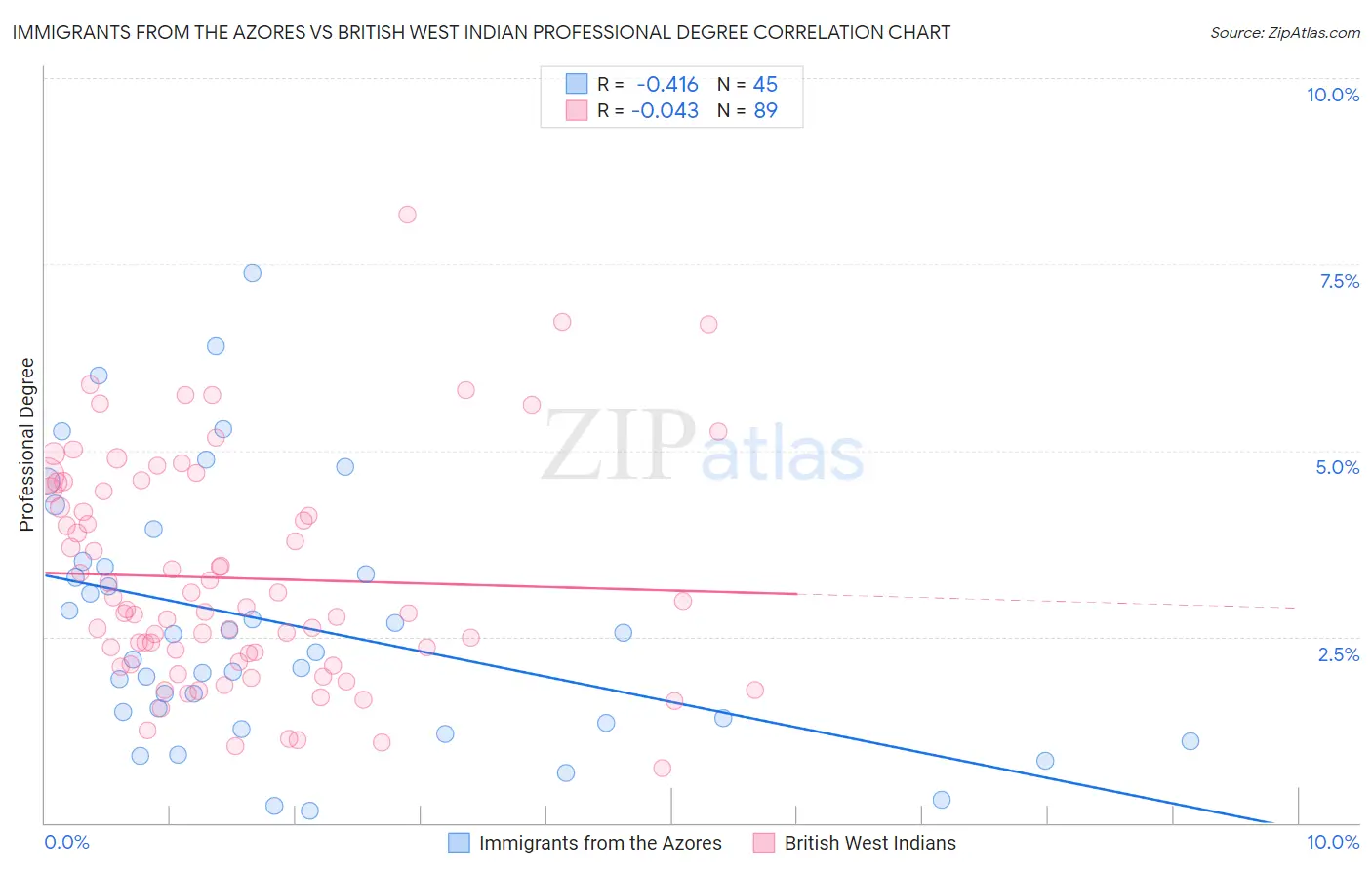 Immigrants from the Azores vs British West Indian Professional Degree