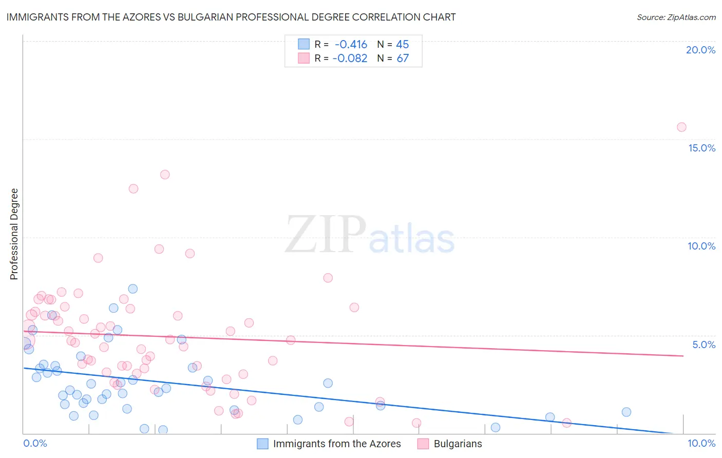 Immigrants from the Azores vs Bulgarian Professional Degree