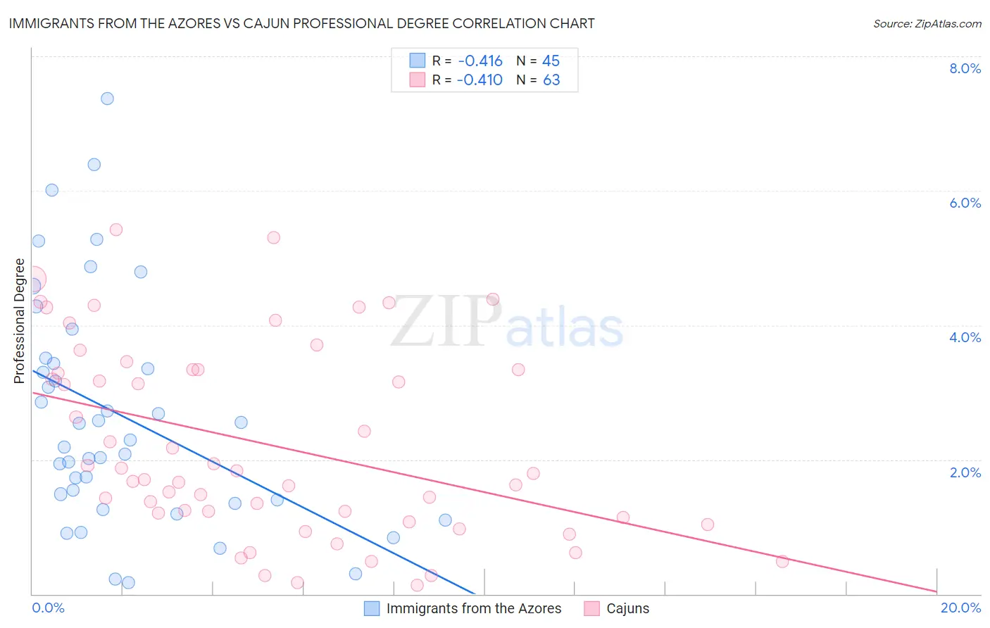 Immigrants from the Azores vs Cajun Professional Degree