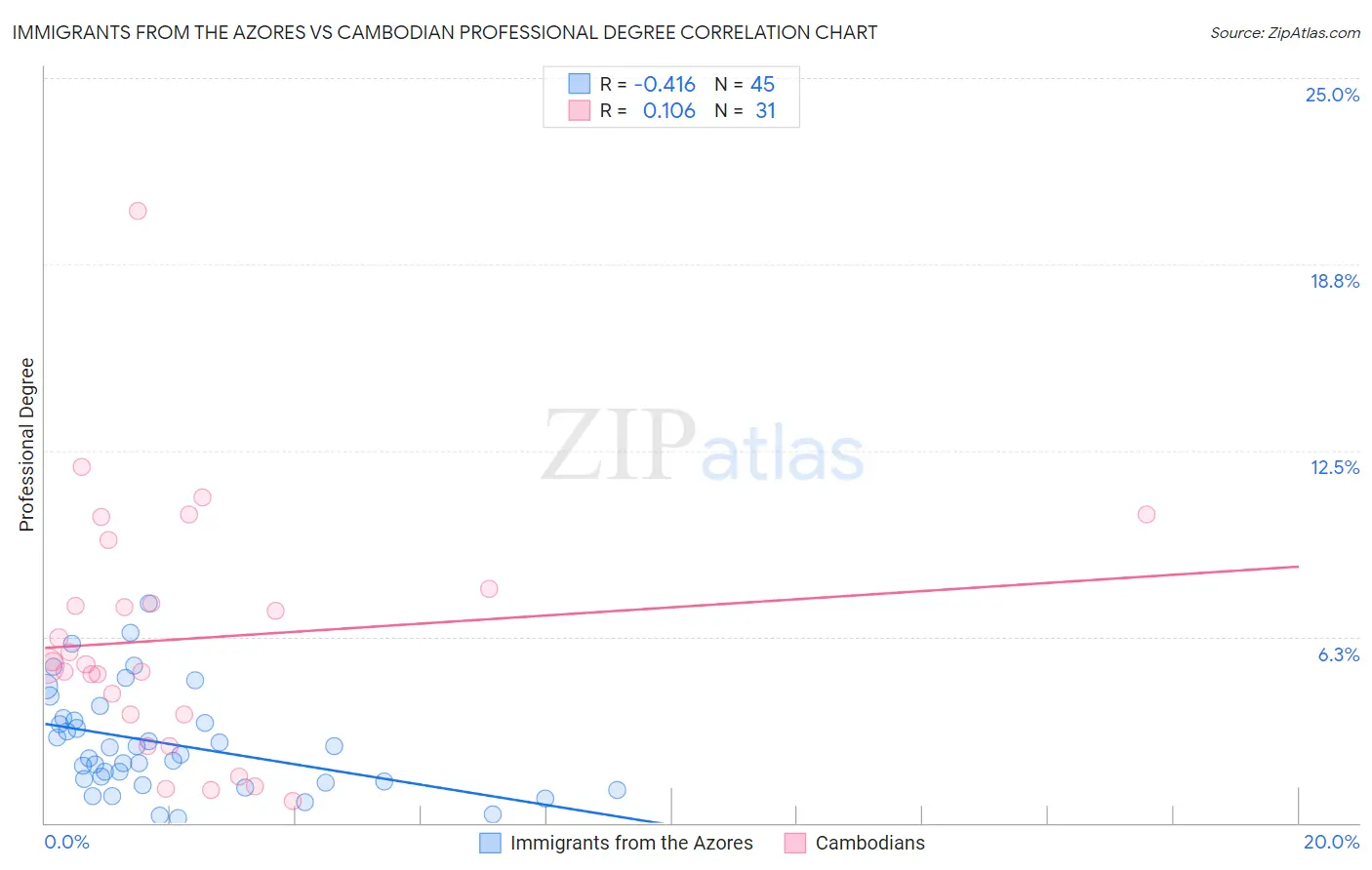 Immigrants from the Azores vs Cambodian Professional Degree