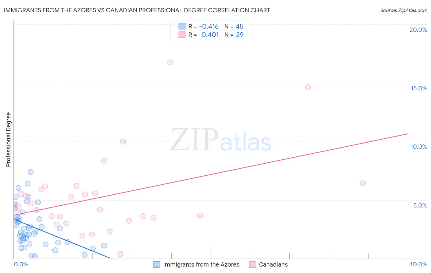 Immigrants from the Azores vs Canadian Professional Degree