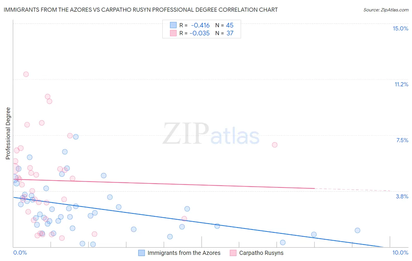 Immigrants from the Azores vs Carpatho Rusyn Professional Degree