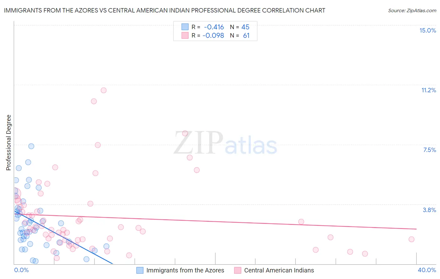 Immigrants from the Azores vs Central American Indian Professional Degree