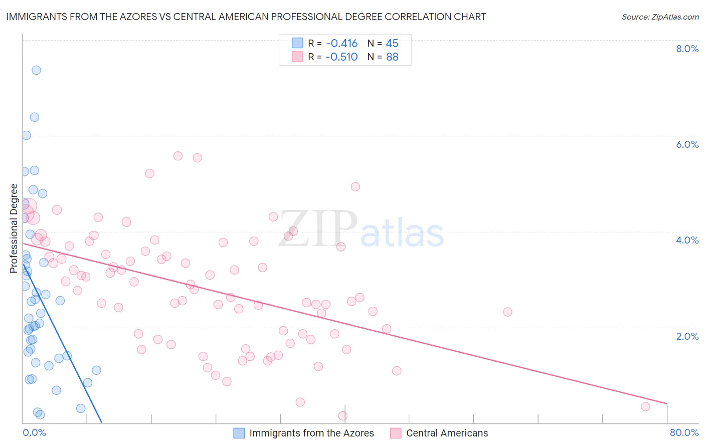 Immigrants from the Azores vs Central American Professional Degree