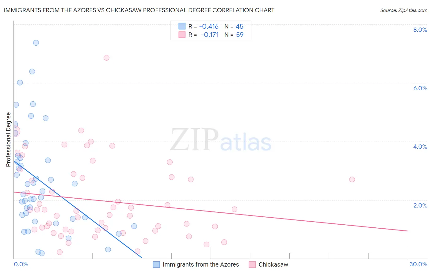 Immigrants from the Azores vs Chickasaw Professional Degree