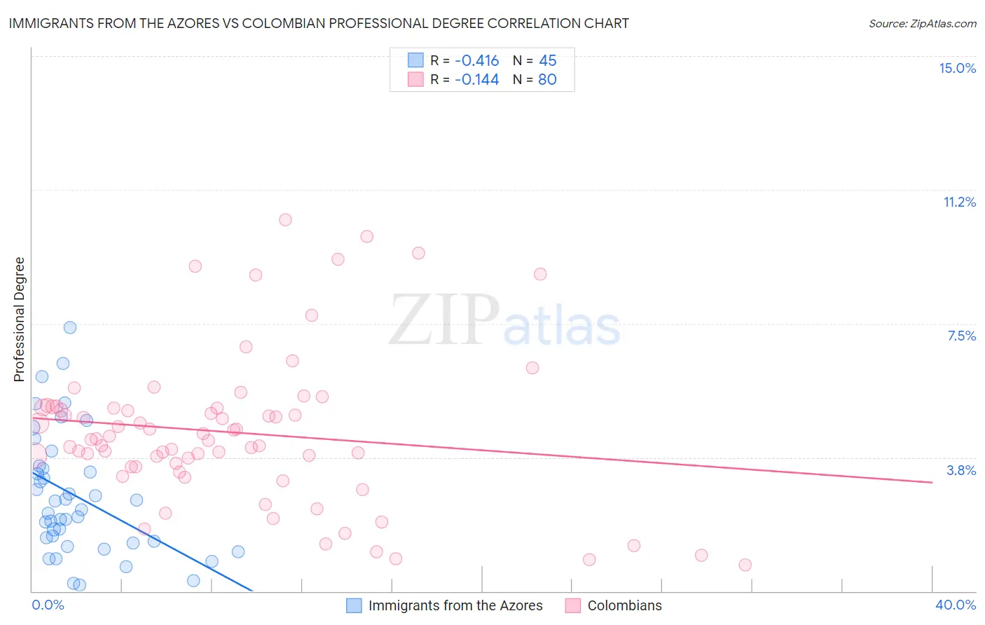 Immigrants from the Azores vs Colombian Professional Degree