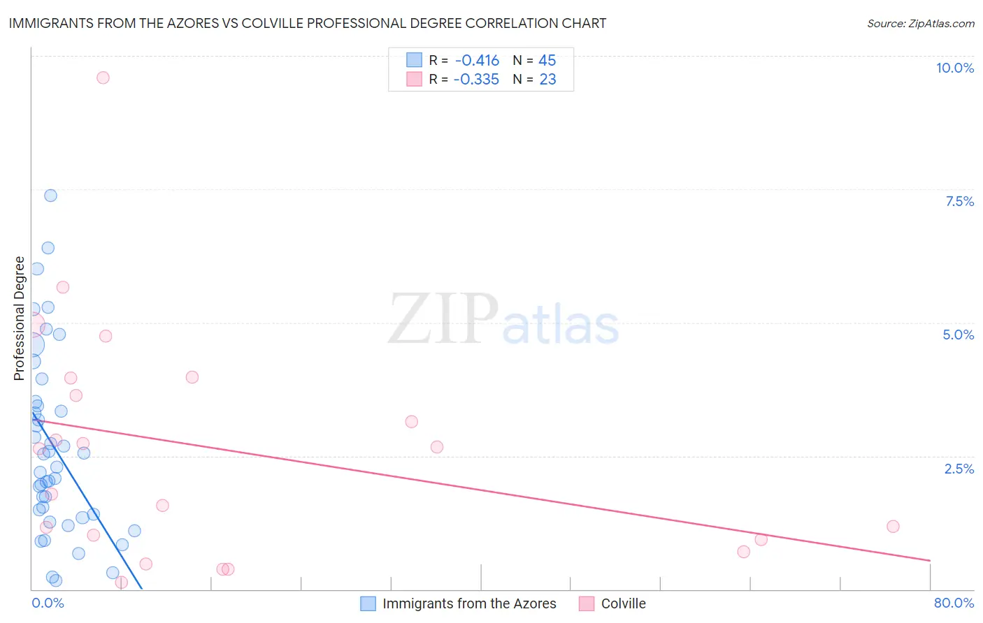 Immigrants from the Azores vs Colville Professional Degree