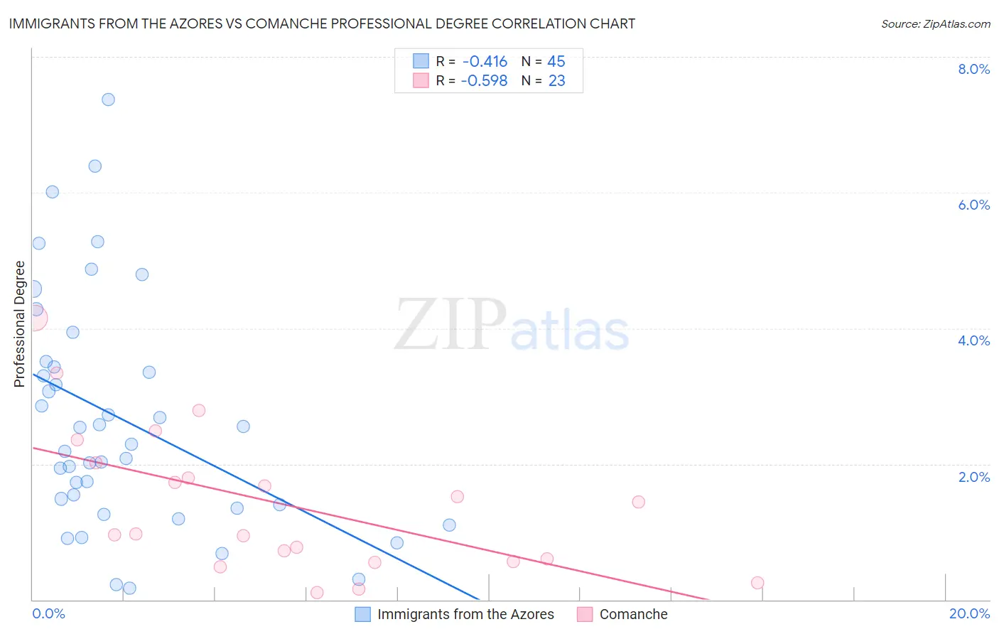 Immigrants from the Azores vs Comanche Professional Degree