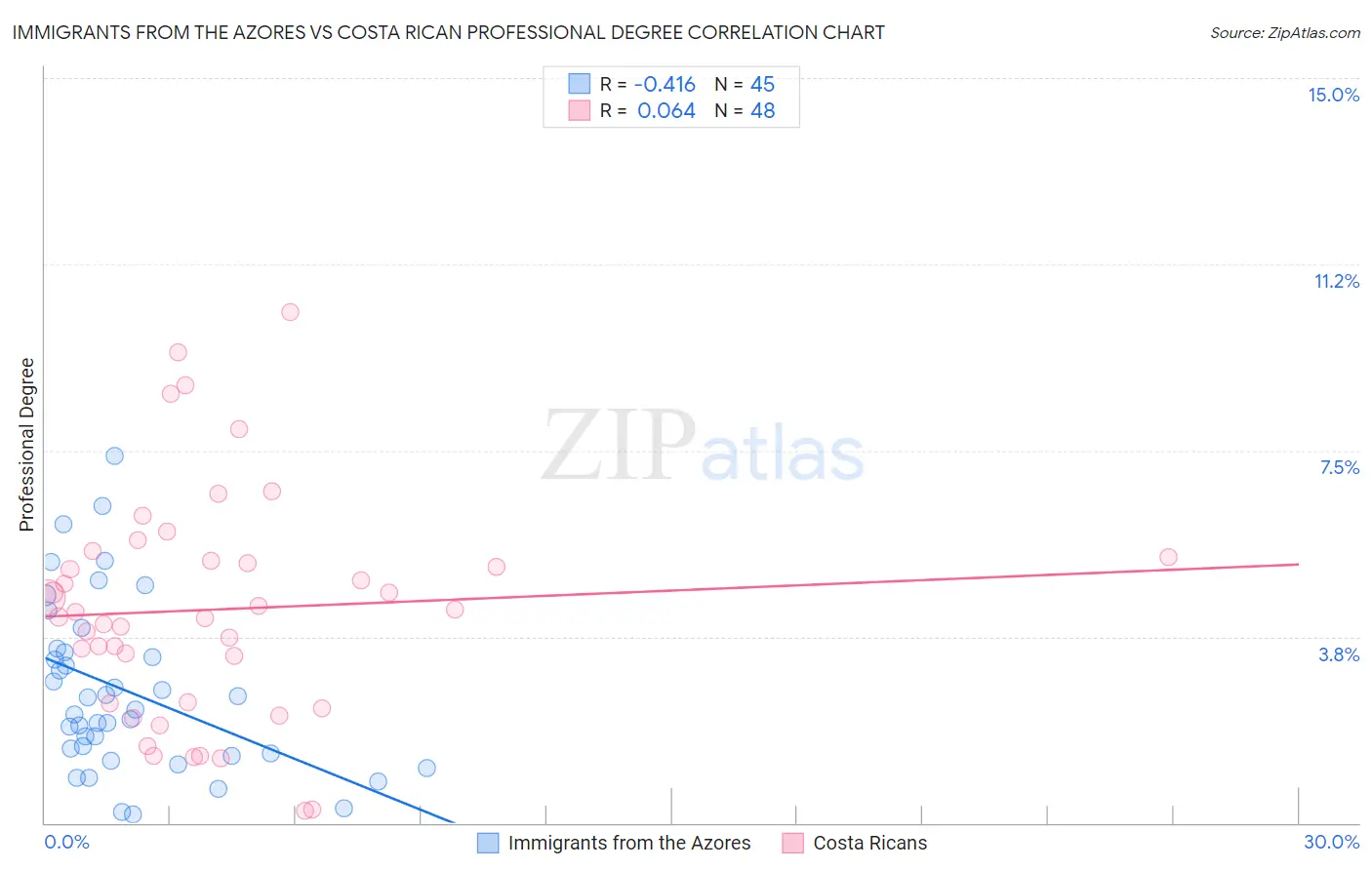 Immigrants from the Azores vs Costa Rican Professional Degree
