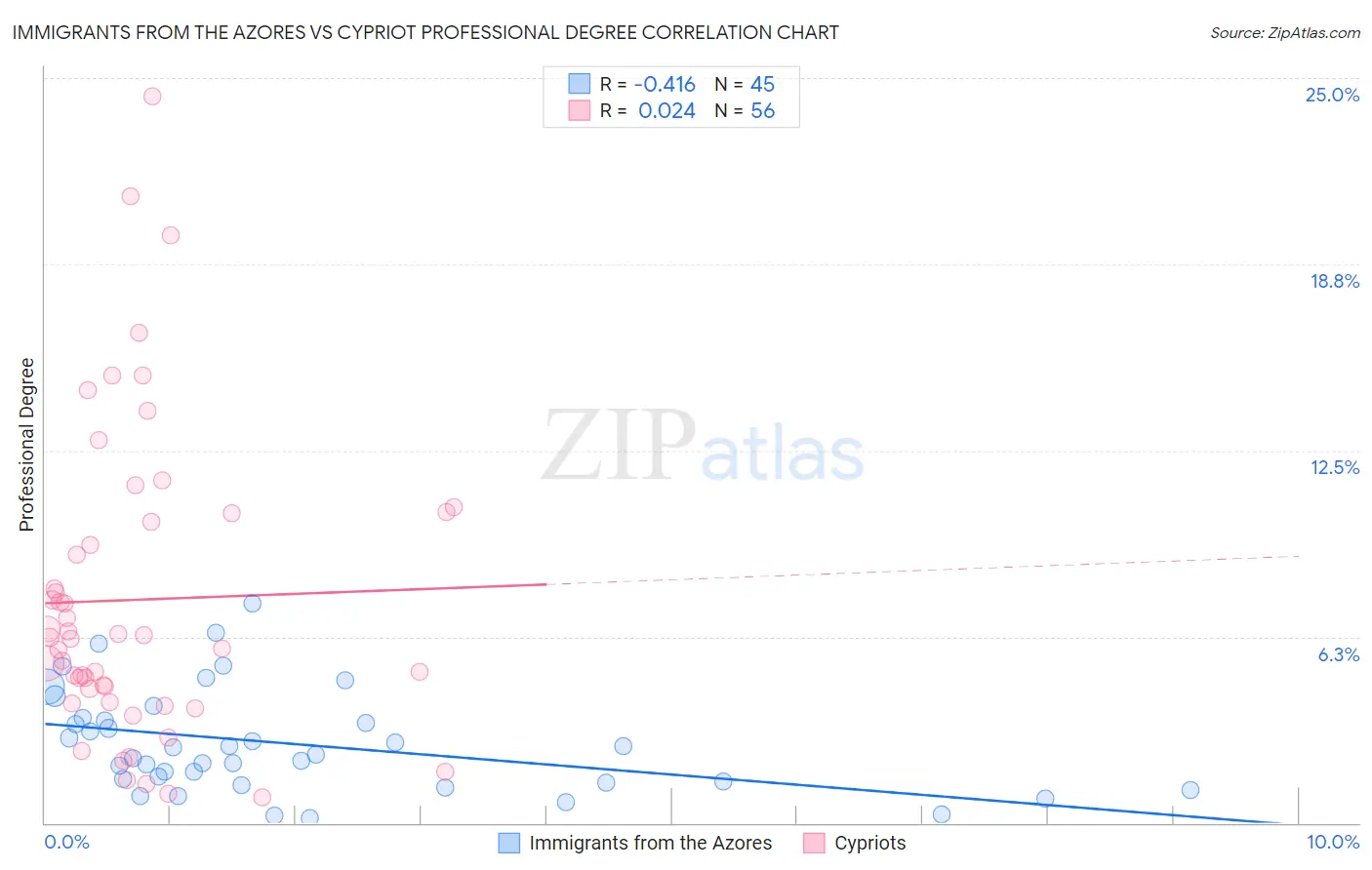 Immigrants from the Azores vs Cypriot Professional Degree