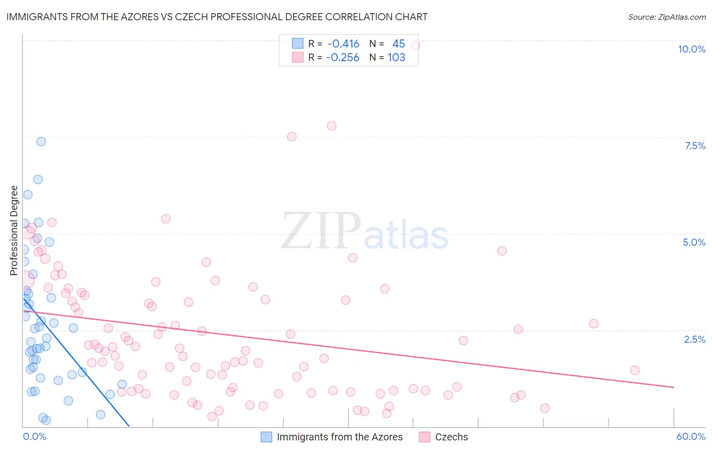 Immigrants from the Azores vs Czech Professional Degree