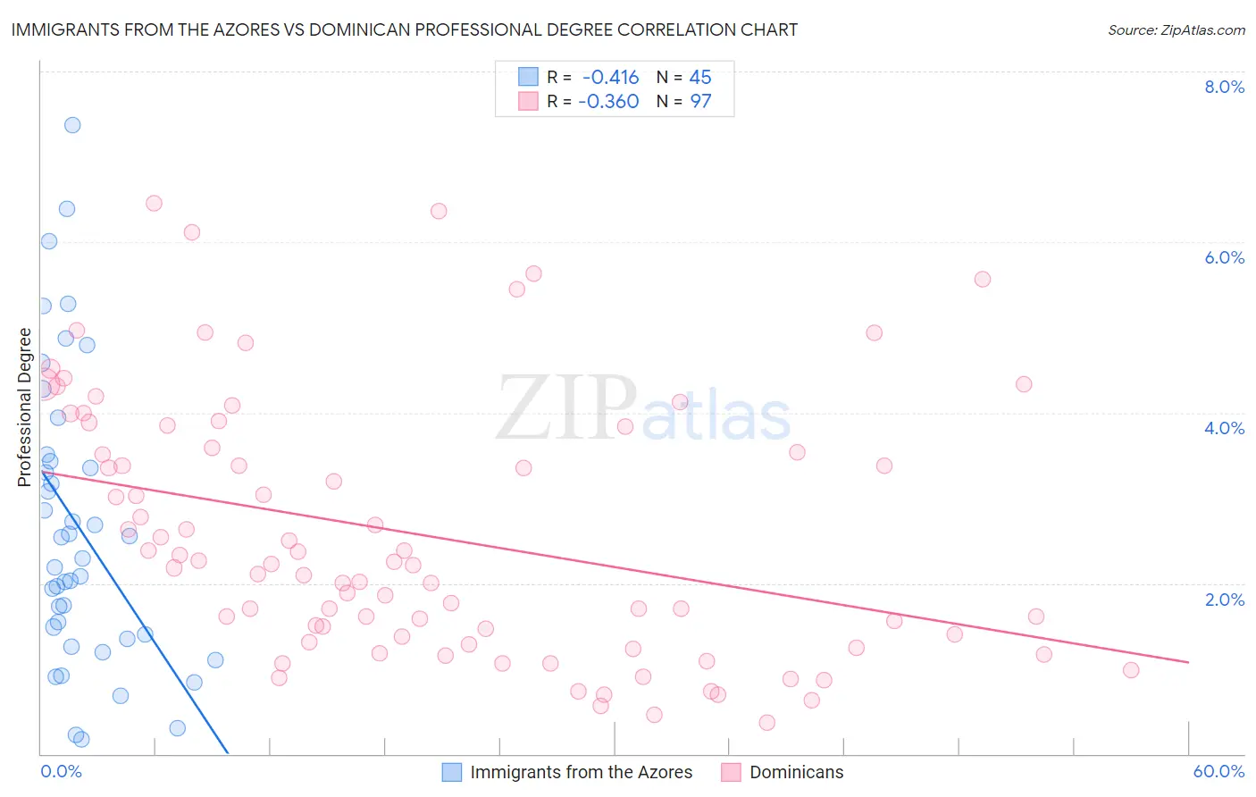 Immigrants from the Azores vs Dominican Professional Degree