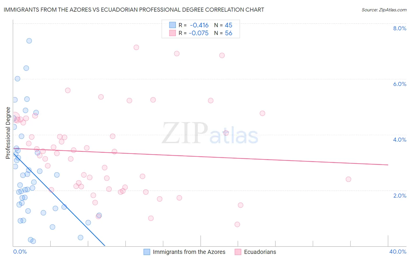Immigrants from the Azores vs Ecuadorian Professional Degree