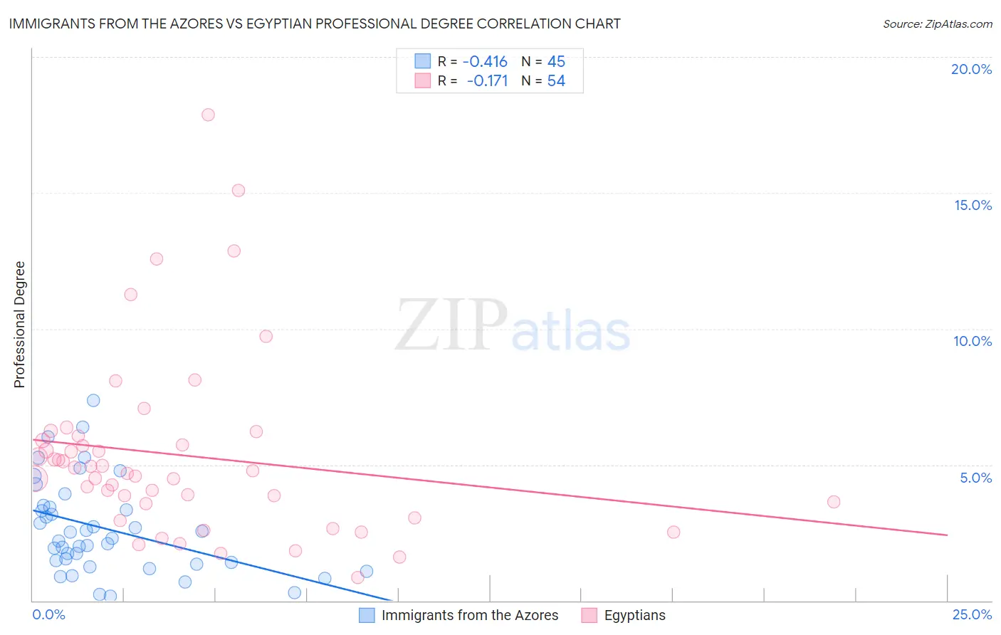 Immigrants from the Azores vs Egyptian Professional Degree