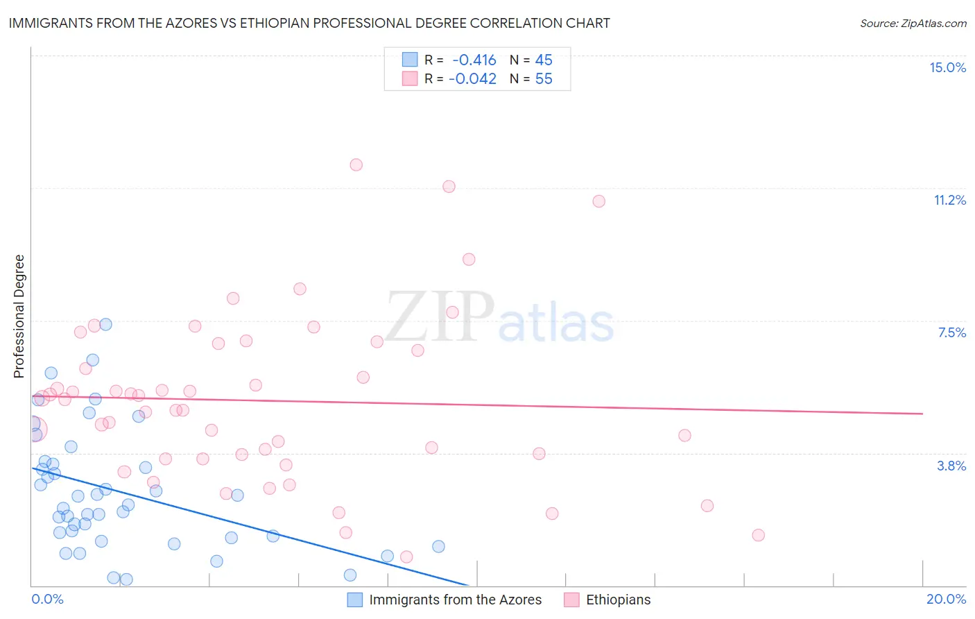 Immigrants from the Azores vs Ethiopian Professional Degree