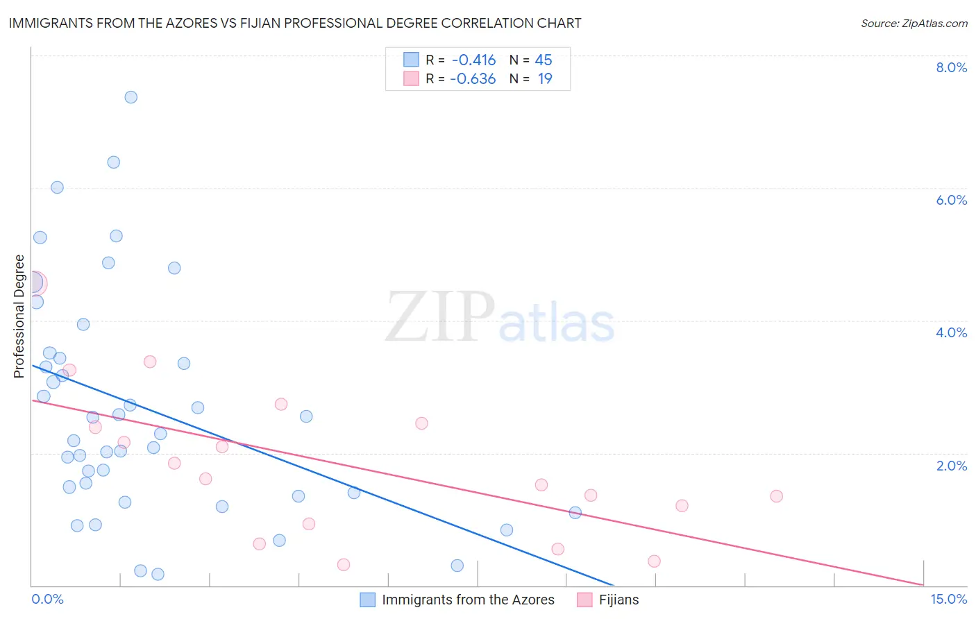 Immigrants from the Azores vs Fijian Professional Degree