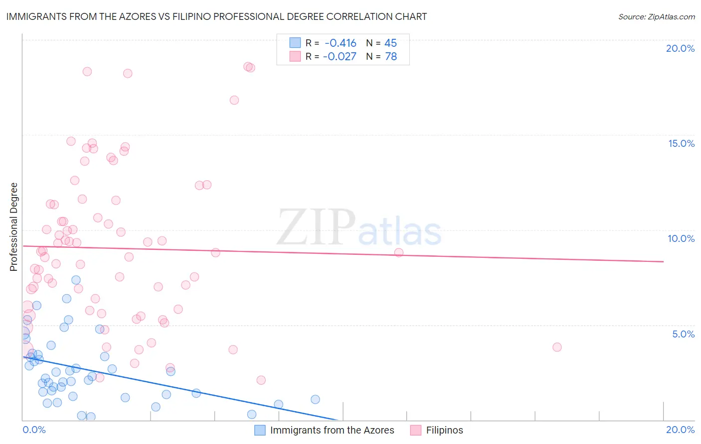 Immigrants from the Azores vs Filipino Professional Degree