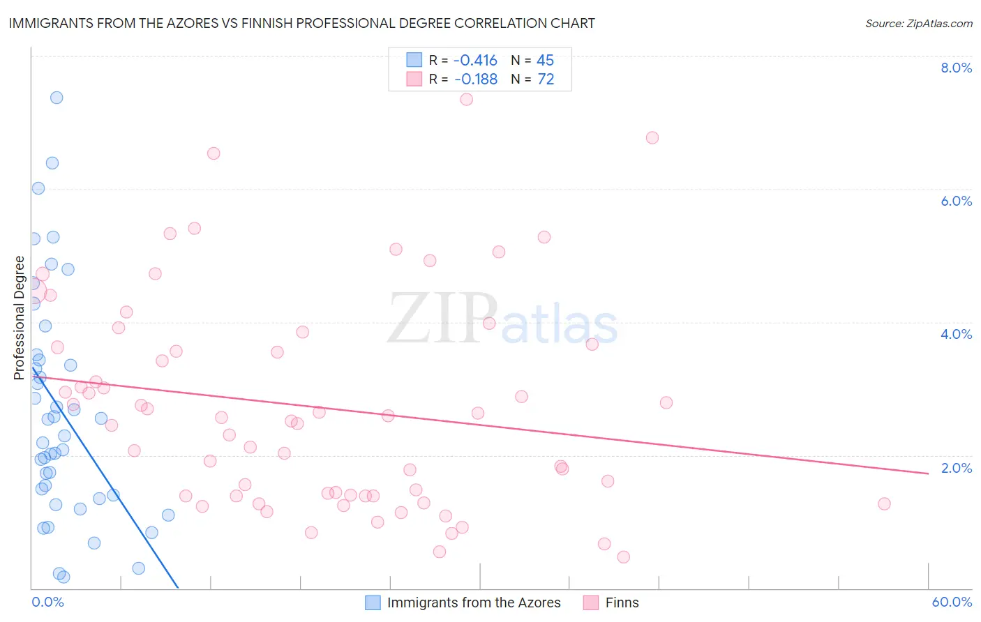Immigrants from the Azores vs Finnish Professional Degree