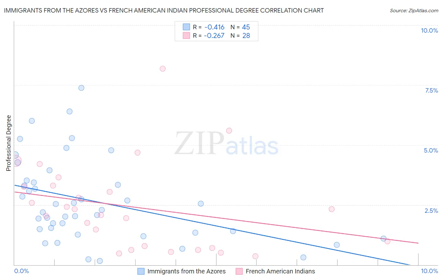 Immigrants from the Azores vs French American Indian Professional Degree